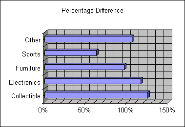 ChartObject Percentage Difference