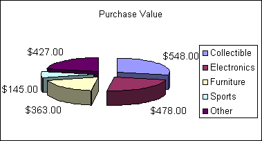 ChartObject Purchase Value